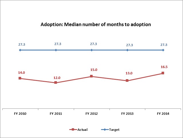 Adoption: Median number of months to adoption